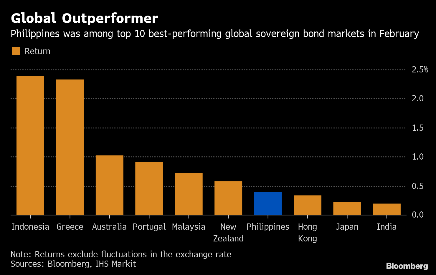 Peso Beats As!   ian Peers In Surprise Win As Philippine Cpi Eases - 